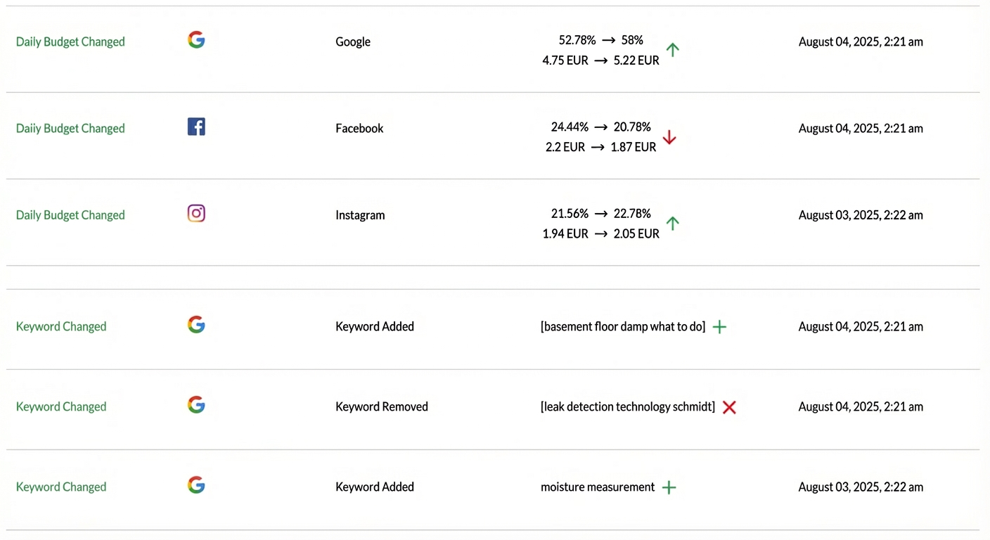 AI campaign optimization log showing real-time budget and keyword changes across Google, Facebook and Instagram